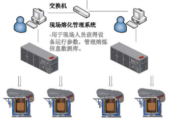 熔炼管理系统